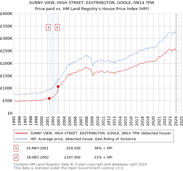 SUNNY VIEW, HIGH STREET, EASTRINGTON, GOOLE, DN14 7PW: Price paid vs HM Land Registry's House Price Index