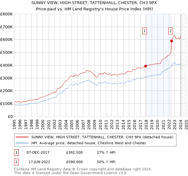SUNNY VIEW, HIGH STREET, TATTENHALL, CHESTER, CH3 9PX: Price paid vs HM Land Registry's House Price Index