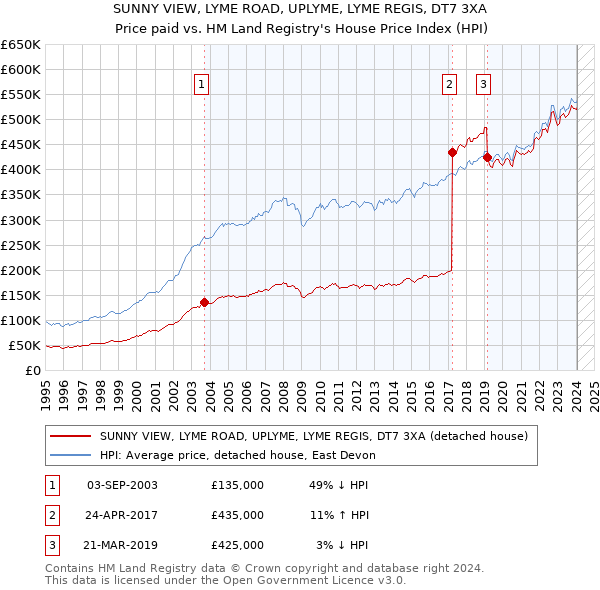 SUNNY VIEW, LYME ROAD, UPLYME, LYME REGIS, DT7 3XA: Price paid vs HM Land Registry's House Price Index