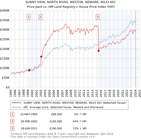 SUNNY VIEW, NORTH ROAD, WESTON, NEWARK, NG23 6SY: Price paid vs HM Land Registry's House Price Index