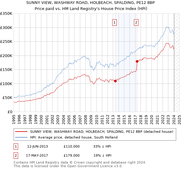 SUNNY VIEW, WASHWAY ROAD, HOLBEACH, SPALDING, PE12 8BP: Price paid vs HM Land Registry's House Price Index