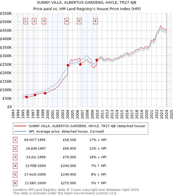 SUNNY VILLA, ALBERTUS GARDENS, HAYLE, TR27 4JB: Price paid vs HM Land Registry's House Price Index