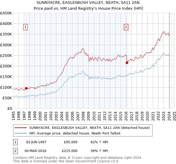 SUNNYACRE, EAGLESBUSH VALLEY, NEATH, SA11 2AN: Price paid vs HM Land Registry's House Price Index