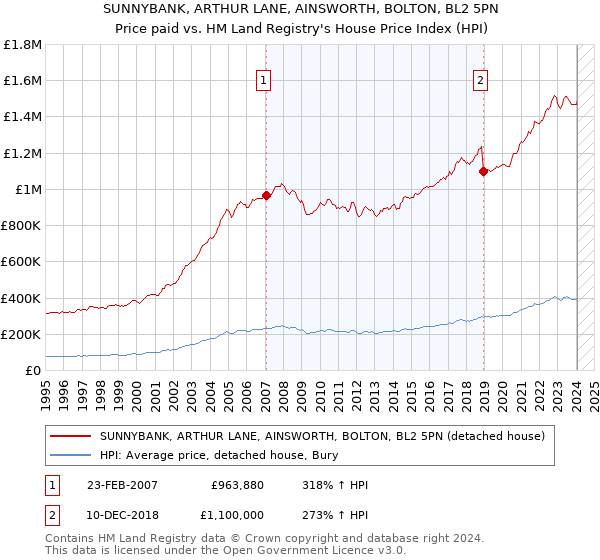 SUNNYBANK, ARTHUR LANE, AINSWORTH, BOLTON, BL2 5PN: Price paid vs HM Land Registry's House Price Index