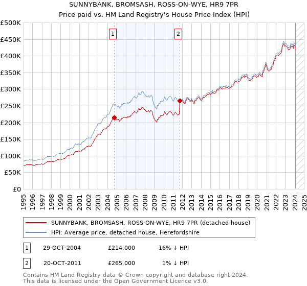 SUNNYBANK, BROMSASH, ROSS-ON-WYE, HR9 7PR: Price paid vs HM Land Registry's House Price Index