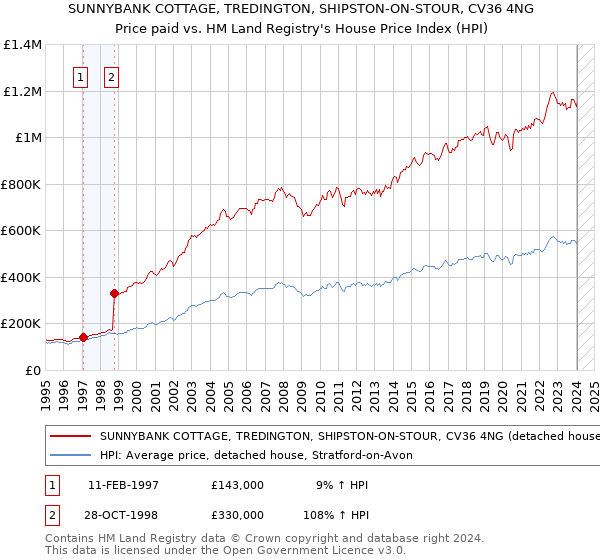 SUNNYBANK COTTAGE, TREDINGTON, SHIPSTON-ON-STOUR, CV36 4NG: Price paid vs HM Land Registry's House Price Index