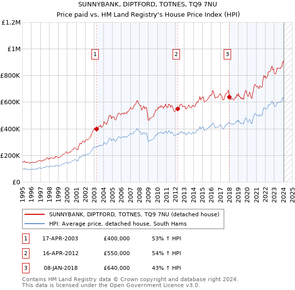 SUNNYBANK, DIPTFORD, TOTNES, TQ9 7NU: Price paid vs HM Land Registry's House Price Index