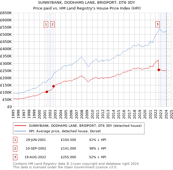 SUNNYBANK, DODHAMS LANE, BRIDPORT, DT6 3DY: Price paid vs HM Land Registry's House Price Index
