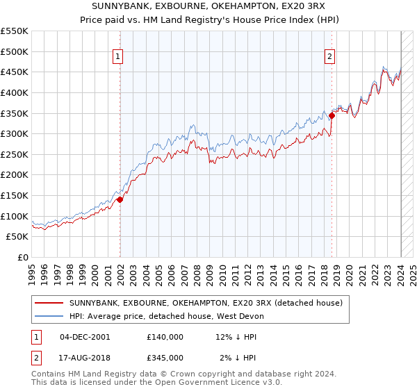 SUNNYBANK, EXBOURNE, OKEHAMPTON, EX20 3RX: Price paid vs HM Land Registry's House Price Index