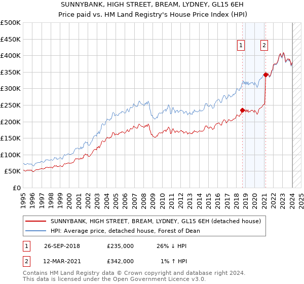 SUNNYBANK, HIGH STREET, BREAM, LYDNEY, GL15 6EH: Price paid vs HM Land Registry's House Price Index