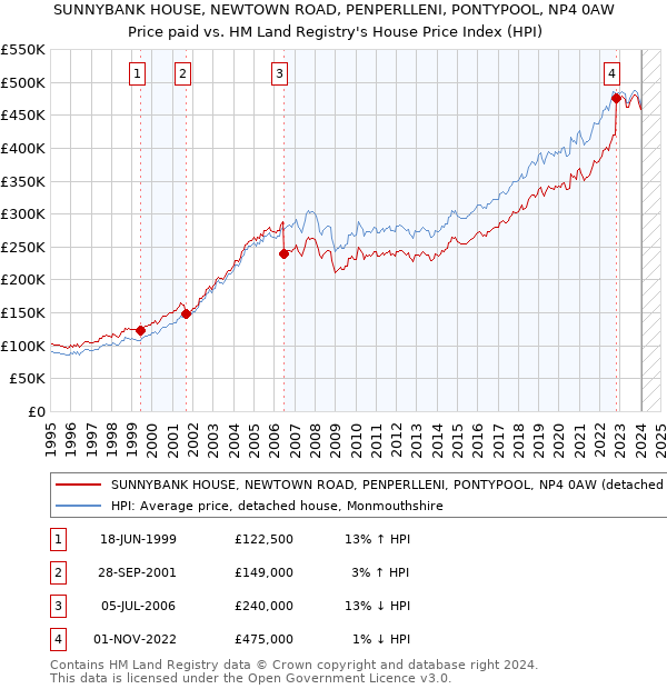 SUNNYBANK HOUSE, NEWTOWN ROAD, PENPERLLENI, PONTYPOOL, NP4 0AW: Price paid vs HM Land Registry's House Price Index