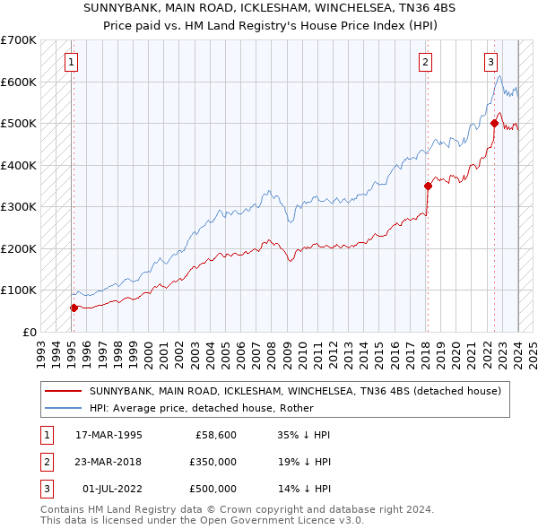SUNNYBANK, MAIN ROAD, ICKLESHAM, WINCHELSEA, TN36 4BS: Price paid vs HM Land Registry's House Price Index