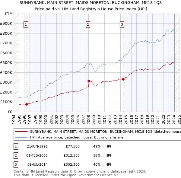 SUNNYBANK, MAIN STREET, MAIDS MORETON, BUCKINGHAM, MK18 1QS: Price paid vs HM Land Registry's House Price Index