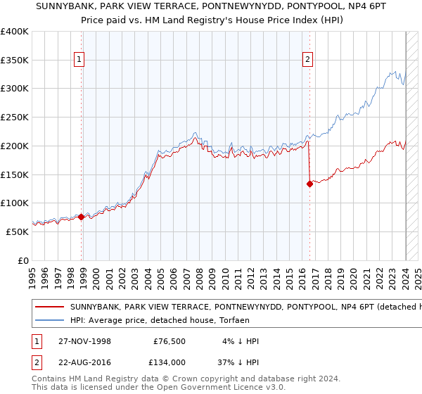 SUNNYBANK, PARK VIEW TERRACE, PONTNEWYNYDD, PONTYPOOL, NP4 6PT: Price paid vs HM Land Registry's House Price Index