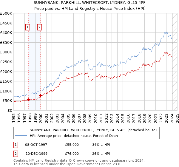 SUNNYBANK, PARKHILL, WHITECROFT, LYDNEY, GL15 4PF: Price paid vs HM Land Registry's House Price Index