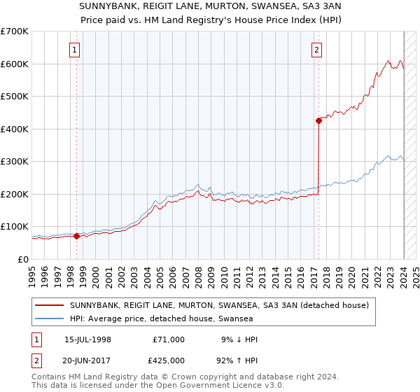 SUNNYBANK, REIGIT LANE, MURTON, SWANSEA, SA3 3AN: Price paid vs HM Land Registry's House Price Index