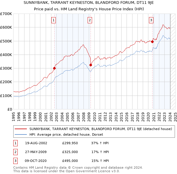 SUNNYBANK, TARRANT KEYNESTON, BLANDFORD FORUM, DT11 9JE: Price paid vs HM Land Registry's House Price Index