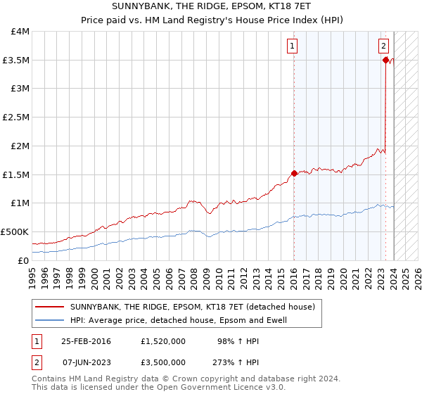 SUNNYBANK, THE RIDGE, EPSOM, KT18 7ET: Price paid vs HM Land Registry's House Price Index