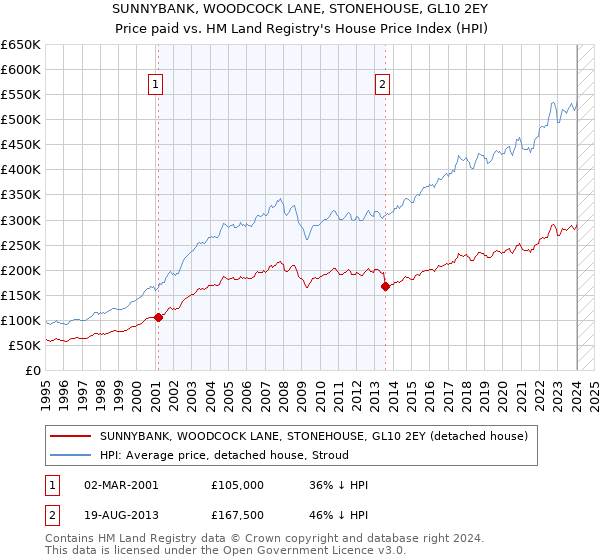 SUNNYBANK, WOODCOCK LANE, STONEHOUSE, GL10 2EY: Price paid vs HM Land Registry's House Price Index