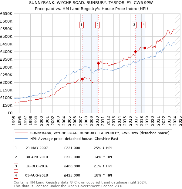 SUNNYBANK, WYCHE ROAD, BUNBURY, TARPORLEY, CW6 9PW: Price paid vs HM Land Registry's House Price Index