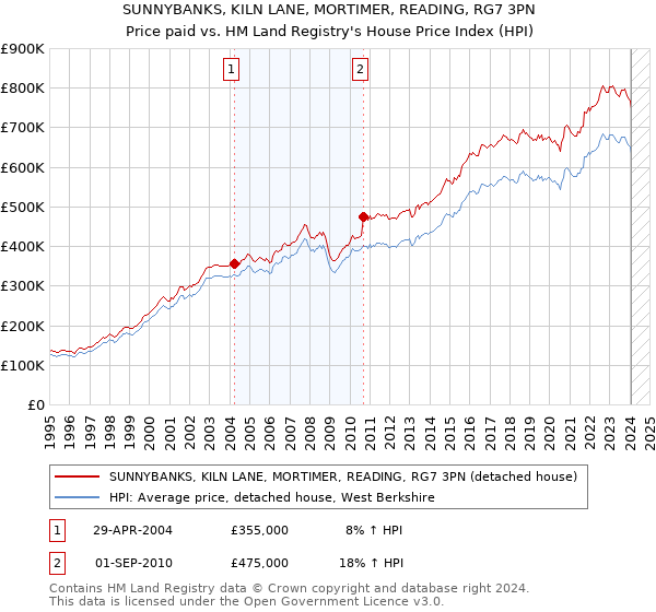 SUNNYBANKS, KILN LANE, MORTIMER, READING, RG7 3PN: Price paid vs HM Land Registry's House Price Index