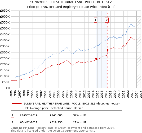 SUNNYBRAE, HEATHERBRAE LANE, POOLE, BH16 5LZ: Price paid vs HM Land Registry's House Price Index