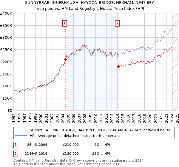 SUNNYBRAE, INNERHAUGH, HAYDON BRIDGE, HEXHAM, NE47 6EY: Price paid vs HM Land Registry's House Price Index
