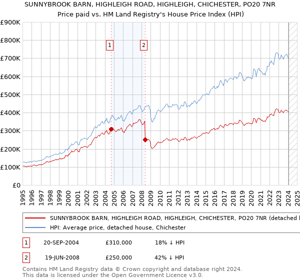 SUNNYBROOK BARN, HIGHLEIGH ROAD, HIGHLEIGH, CHICHESTER, PO20 7NR: Price paid vs HM Land Registry's House Price Index