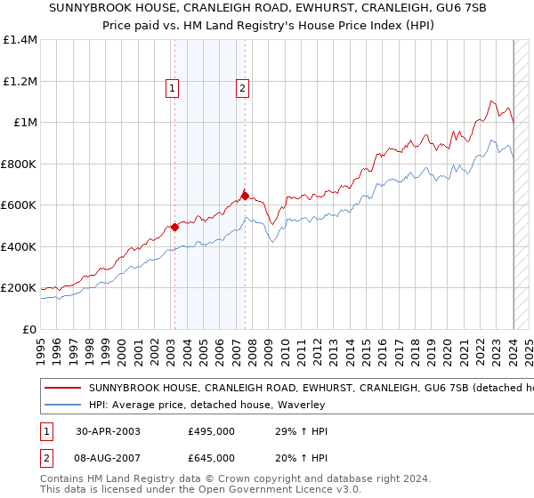 SUNNYBROOK HOUSE, CRANLEIGH ROAD, EWHURST, CRANLEIGH, GU6 7SB: Price paid vs HM Land Registry's House Price Index