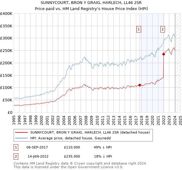 SUNNYCOURT, BRON Y GRAIG, HARLECH, LL46 2SR: Price paid vs HM Land Registry's House Price Index