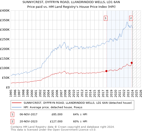 SUNNYCREST, DYFFRYN ROAD, LLANDRINDOD WELLS, LD1 6AN: Price paid vs HM Land Registry's House Price Index