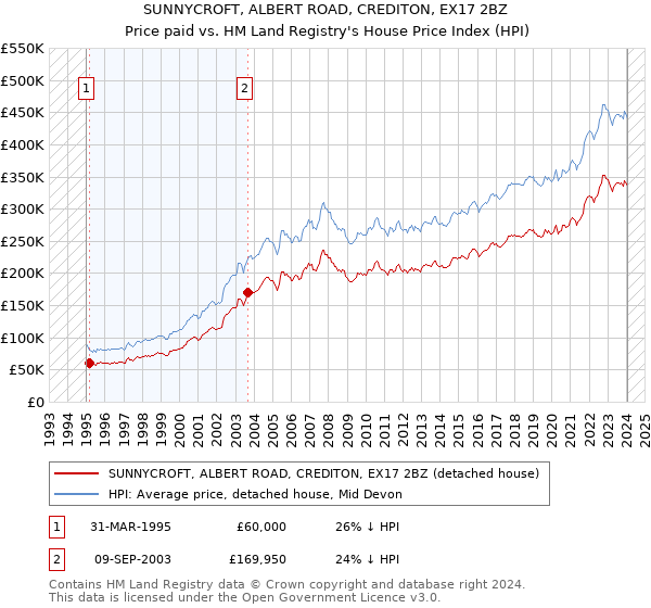 SUNNYCROFT, ALBERT ROAD, CREDITON, EX17 2BZ: Price paid vs HM Land Registry's House Price Index