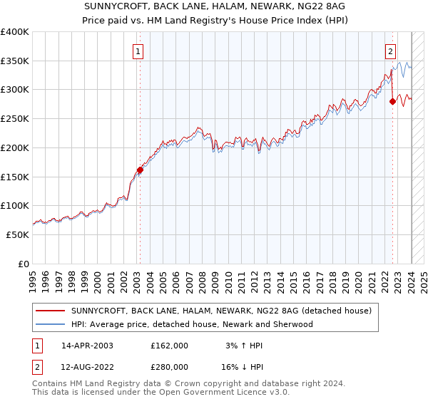 SUNNYCROFT, BACK LANE, HALAM, NEWARK, NG22 8AG: Price paid vs HM Land Registry's House Price Index