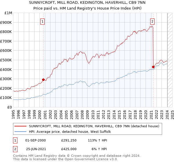 SUNNYCROFT, MILL ROAD, KEDINGTON, HAVERHILL, CB9 7NN: Price paid vs HM Land Registry's House Price Index