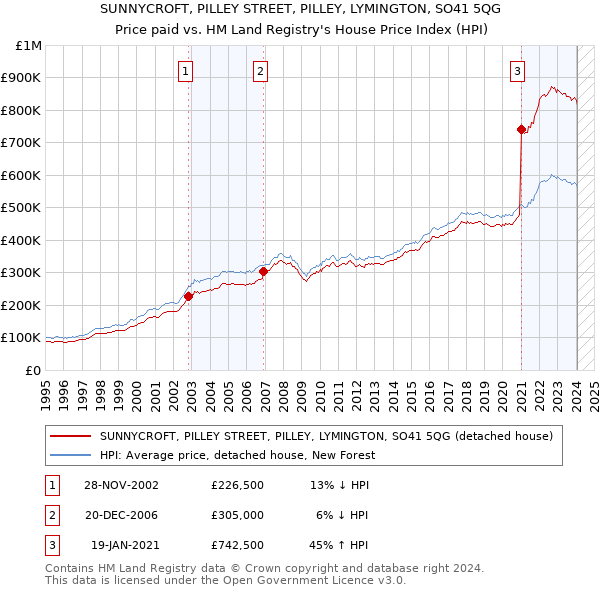 SUNNYCROFT, PILLEY STREET, PILLEY, LYMINGTON, SO41 5QG: Price paid vs HM Land Registry's House Price Index
