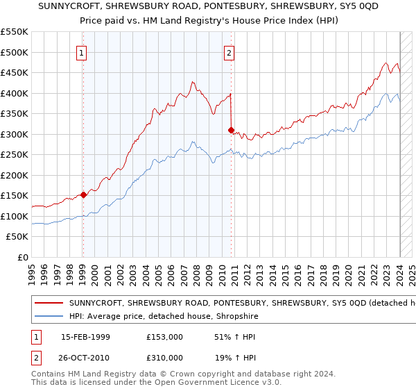 SUNNYCROFT, SHREWSBURY ROAD, PONTESBURY, SHREWSBURY, SY5 0QD: Price paid vs HM Land Registry's House Price Index