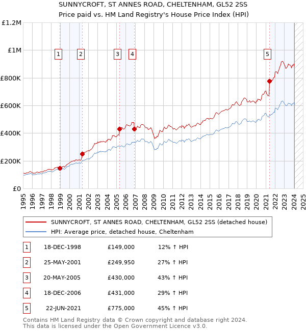 SUNNYCROFT, ST ANNES ROAD, CHELTENHAM, GL52 2SS: Price paid vs HM Land Registry's House Price Index