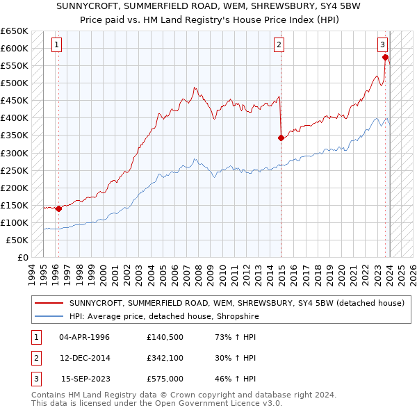SUNNYCROFT, SUMMERFIELD ROAD, WEM, SHREWSBURY, SY4 5BW: Price paid vs HM Land Registry's House Price Index