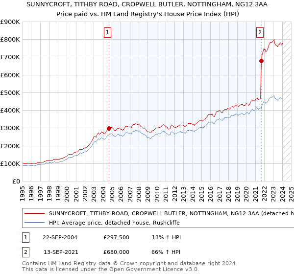 SUNNYCROFT, TITHBY ROAD, CROPWELL BUTLER, NOTTINGHAM, NG12 3AA: Price paid vs HM Land Registry's House Price Index