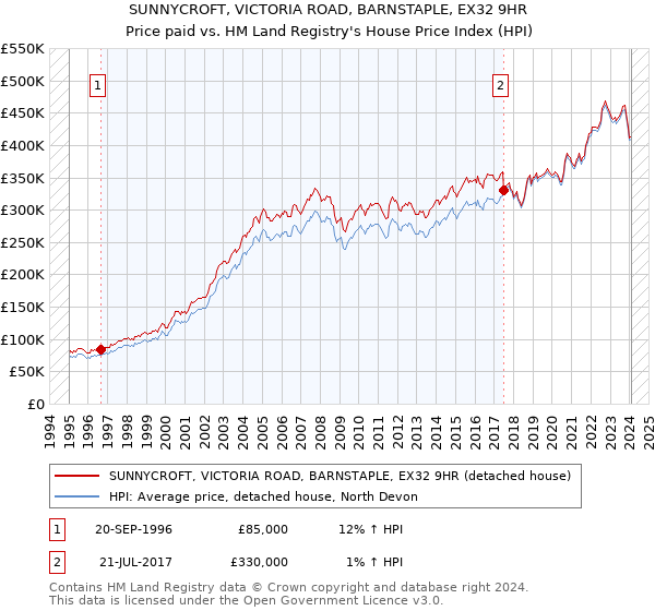 SUNNYCROFT, VICTORIA ROAD, BARNSTAPLE, EX32 9HR: Price paid vs HM Land Registry's House Price Index
