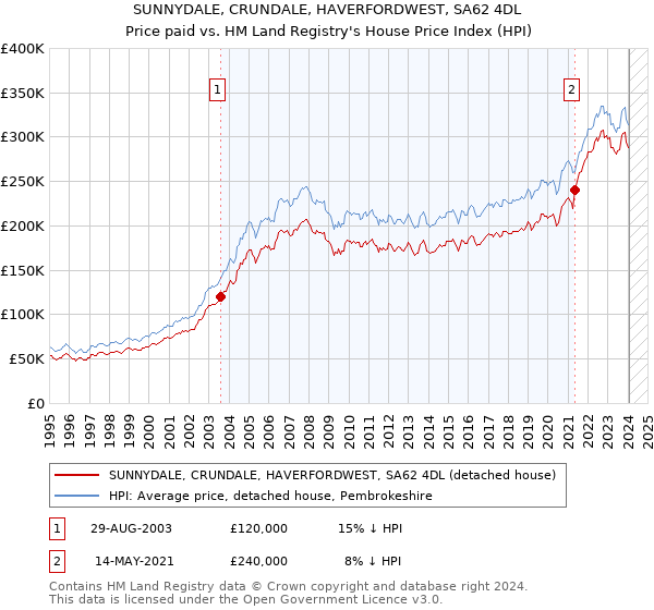 SUNNYDALE, CRUNDALE, HAVERFORDWEST, SA62 4DL: Price paid vs HM Land Registry's House Price Index