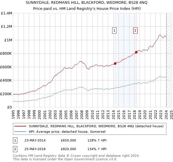SUNNYDALE, REDMANS HILL, BLACKFORD, WEDMORE, BS28 4NQ: Price paid vs HM Land Registry's House Price Index