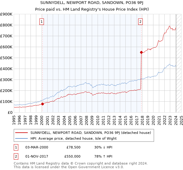 SUNNYDELL, NEWPORT ROAD, SANDOWN, PO36 9PJ: Price paid vs HM Land Registry's House Price Index