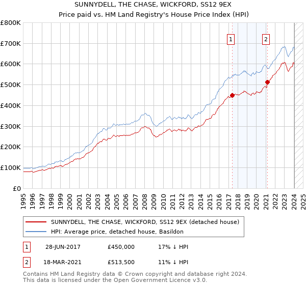 SUNNYDELL, THE CHASE, WICKFORD, SS12 9EX: Price paid vs HM Land Registry's House Price Index