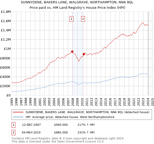 SUNNYDENE, BAKERS LANE, WALGRAVE, NORTHAMPTON, NN6 9QL: Price paid vs HM Land Registry's House Price Index