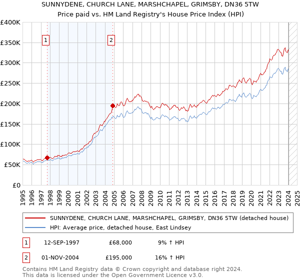 SUNNYDENE, CHURCH LANE, MARSHCHAPEL, GRIMSBY, DN36 5TW: Price paid vs HM Land Registry's House Price Index