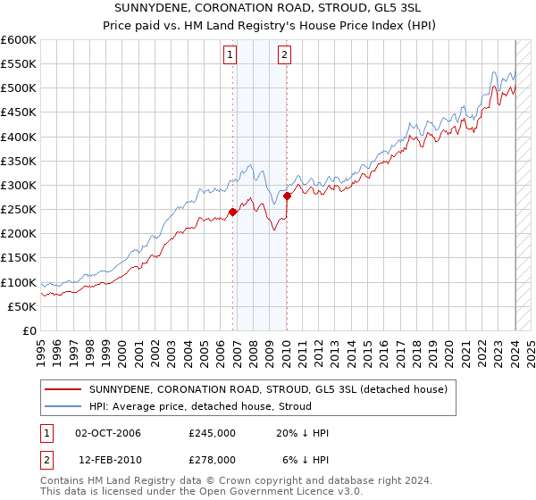 SUNNYDENE, CORONATION ROAD, STROUD, GL5 3SL: Price paid vs HM Land Registry's House Price Index