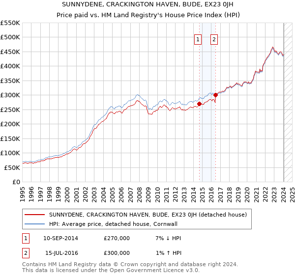 SUNNYDENE, CRACKINGTON HAVEN, BUDE, EX23 0JH: Price paid vs HM Land Registry's House Price Index