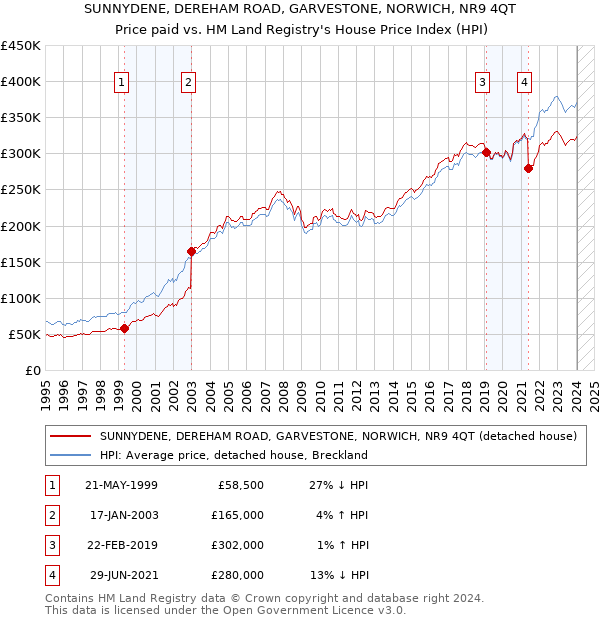 SUNNYDENE, DEREHAM ROAD, GARVESTONE, NORWICH, NR9 4QT: Price paid vs HM Land Registry's House Price Index