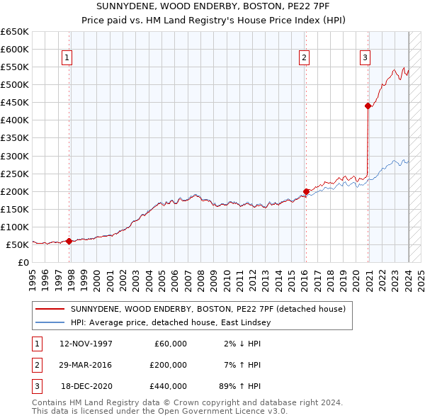 SUNNYDENE, WOOD ENDERBY, BOSTON, PE22 7PF: Price paid vs HM Land Registry's House Price Index